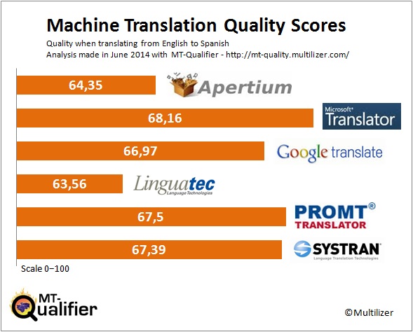 machine-translation-quality-scores-in-june-2014
