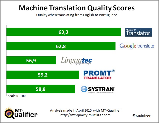 pt-machine-translation-quality-scores-2015-04